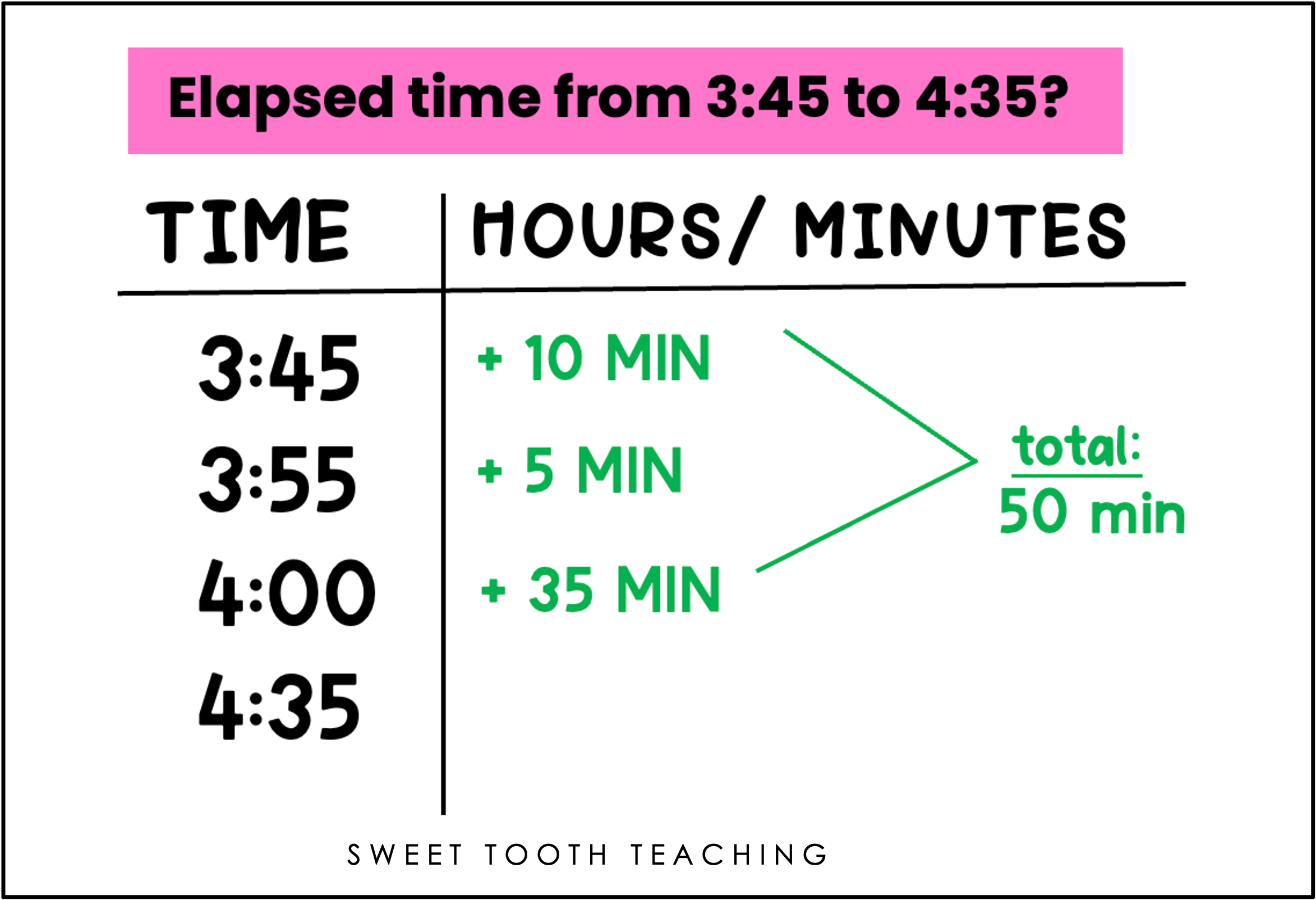 Elapsed time T-chart showing step-by-step breakdown from 3:45 to 4:35, helping students visualize and calculate elapsed time by minutes—perfect for teaching elapsed time in the classroom."